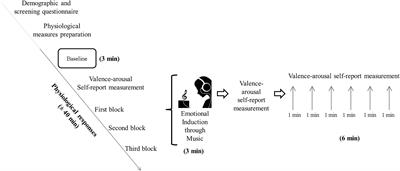 Emotional Induction Through Music: Measuring Cardiac and Electrodermal Responses of Emotional States and Their Persistence